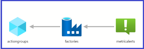 datafactoryarmview